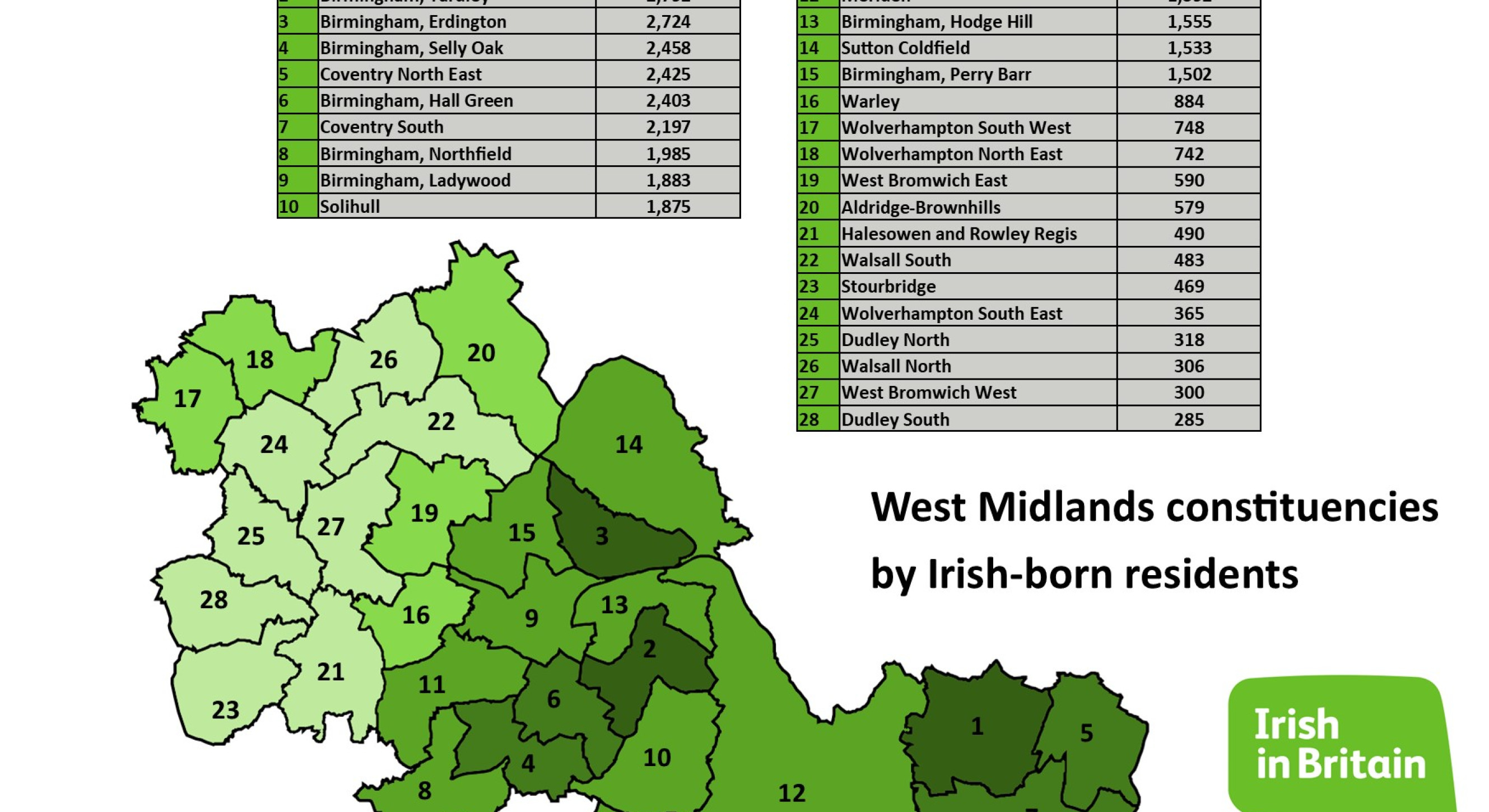 There are large Irish communities in Coventry and Birmingham - the latter is famous for its 'Irish quarter' in Digbeth in the centre of the city.